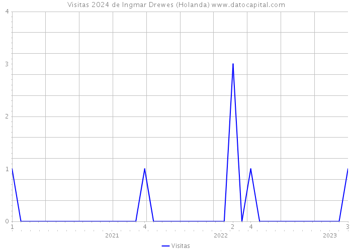 Visitas 2024 de Ingmar Drewes (Holanda) 