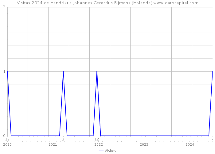 Visitas 2024 de Hendrikus Johannes Gerardus Bijmans (Holanda) 