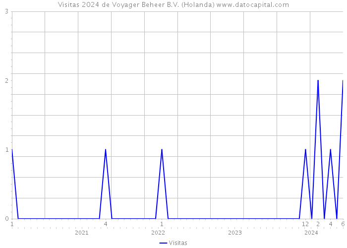 Visitas 2024 de Voyager Beheer B.V. (Holanda) 