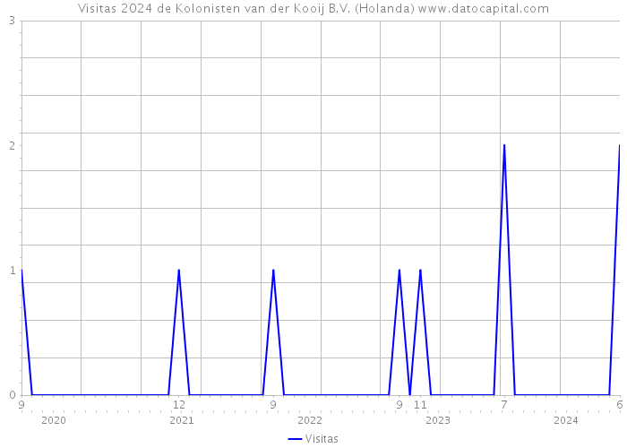 Visitas 2024 de Kolonisten van der Kooij B.V. (Holanda) 