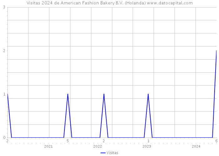 Visitas 2024 de American Fashion Bakery B.V. (Holanda) 