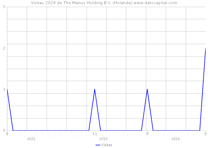 Visitas 2024 de The Manus Holding B.V. (Holanda) 