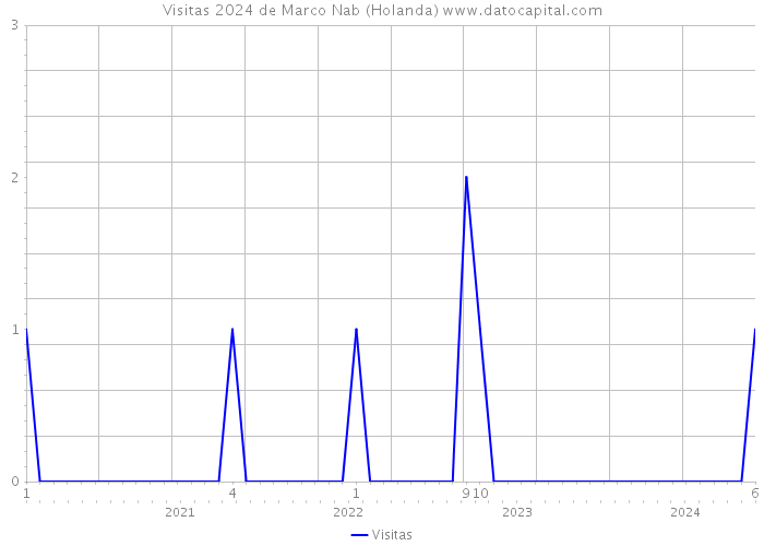 Visitas 2024 de Marco Nab (Holanda) 