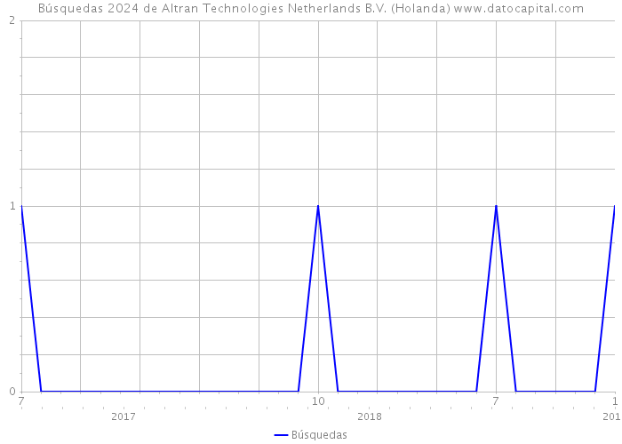Búsquedas 2024 de Altran Technologies Netherlands B.V. (Holanda) 