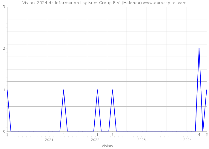 Visitas 2024 de Information Logistics Group B.V. (Holanda) 