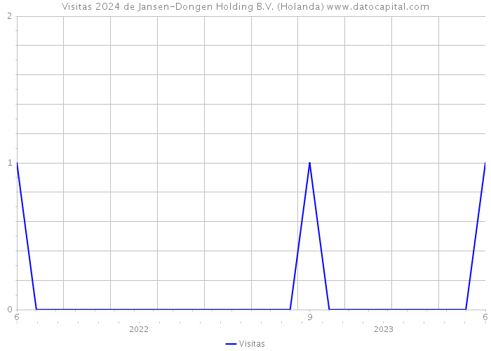 Visitas 2024 de Jansen-Dongen Holding B.V. (Holanda) 