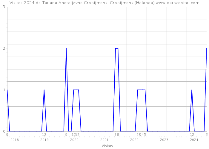 Visitas 2024 de Tatjana Anatoljevna Crooijmans-Crooijmans (Holanda) 