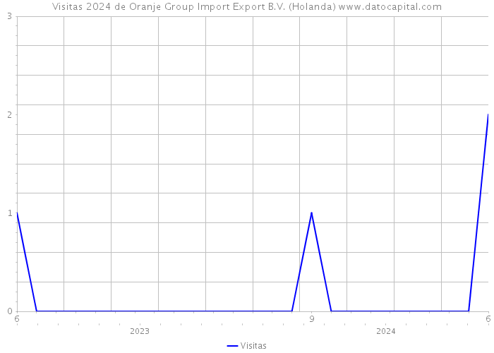 Visitas 2024 de Oranje Group Import Export B.V. (Holanda) 