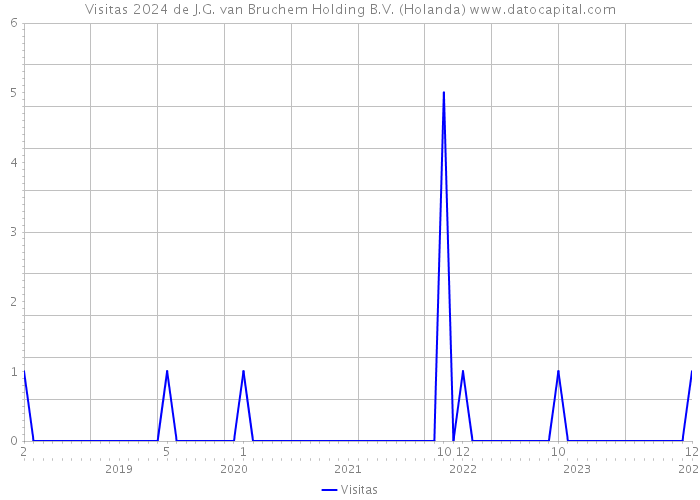Visitas 2024 de J.G. van Bruchem Holding B.V. (Holanda) 