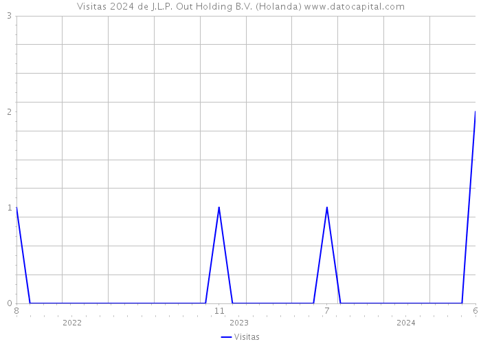 Visitas 2024 de J.L.P. Out Holding B.V. (Holanda) 