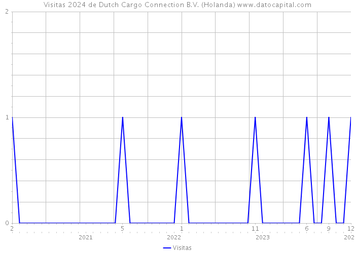 Visitas 2024 de Dutch Cargo Connection B.V. (Holanda) 