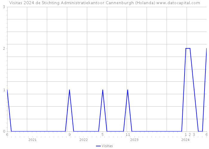 Visitas 2024 de Stichting Administratiekantoor Cannenburgh (Holanda) 