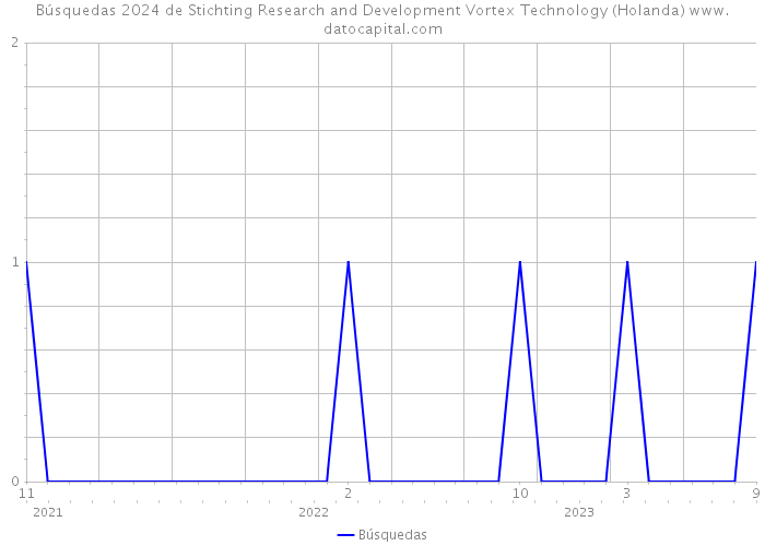 Búsquedas 2024 de Stichting Research and Development Vortex Technology (Holanda) 
