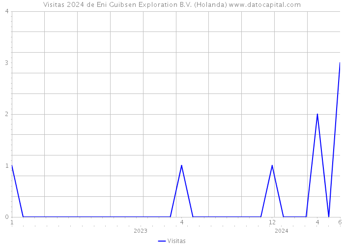 Visitas 2024 de Eni Guibsen Exploration B.V. (Holanda) 