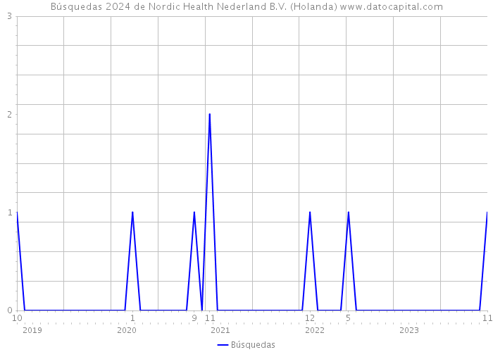 Búsquedas 2024 de Nordic Health Nederland B.V. (Holanda) 