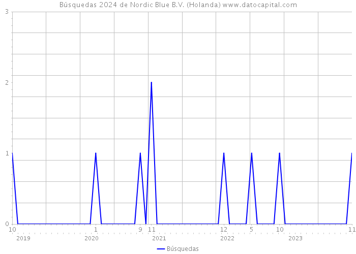 Búsquedas 2024 de Nordic Blue B.V. (Holanda) 