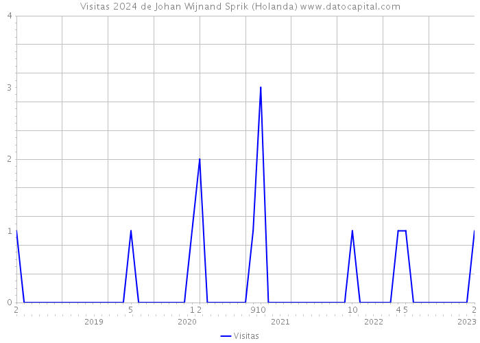 Visitas 2024 de Johan Wijnand Sprik (Holanda) 