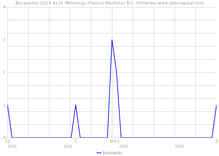 Búsquedas 2024 de H. Weterings-Plastics Machines B.V. (Holanda) 