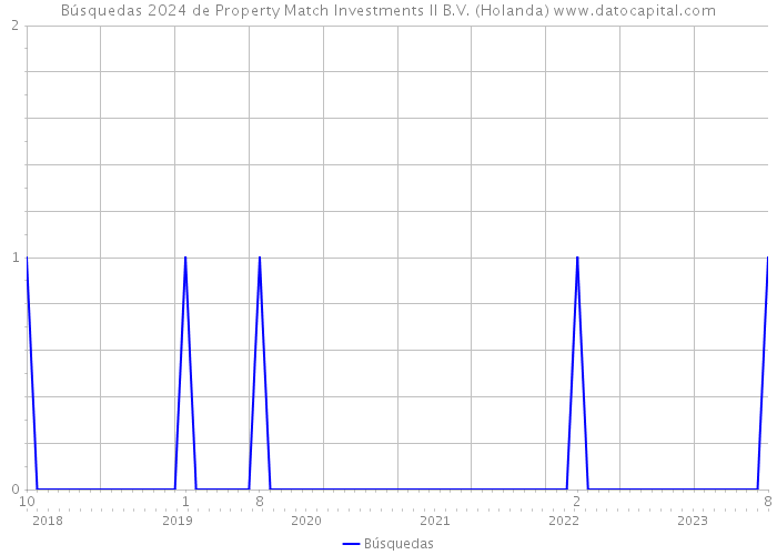 Búsquedas 2024 de Property Match Investments II B.V. (Holanda) 