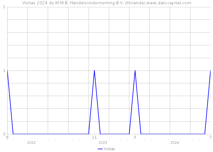 Visitas 2024 de M.M.B. Handelsonderneming B.V. (Holanda) 