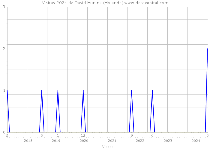 Visitas 2024 de David Hunink (Holanda) 