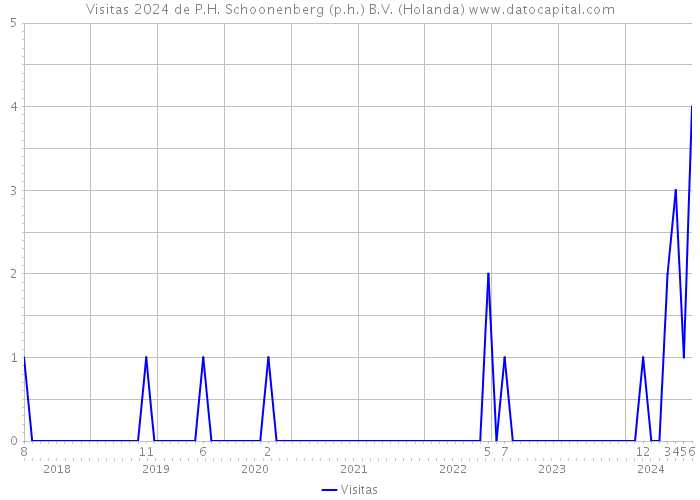 Visitas 2024 de P.H. Schoonenberg (p.h.) B.V. (Holanda) 