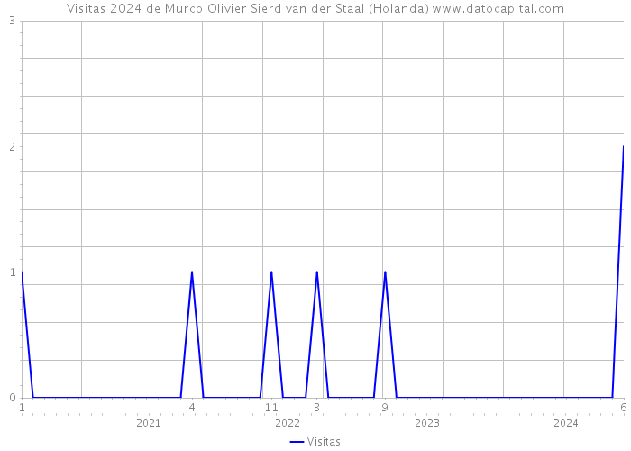 Visitas 2024 de Murco Olivier Sierd van der Staal (Holanda) 