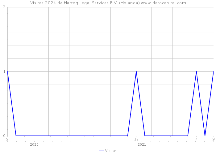 Visitas 2024 de Hartog Legal Services B.V. (Holanda) 