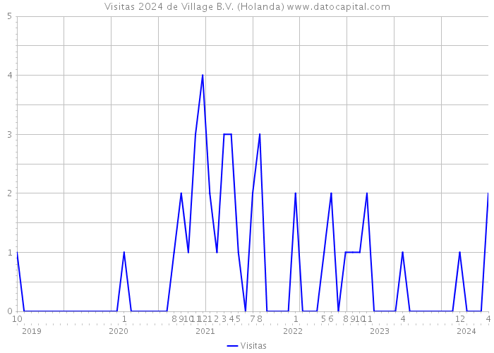 Visitas 2024 de Village B.V. (Holanda) 