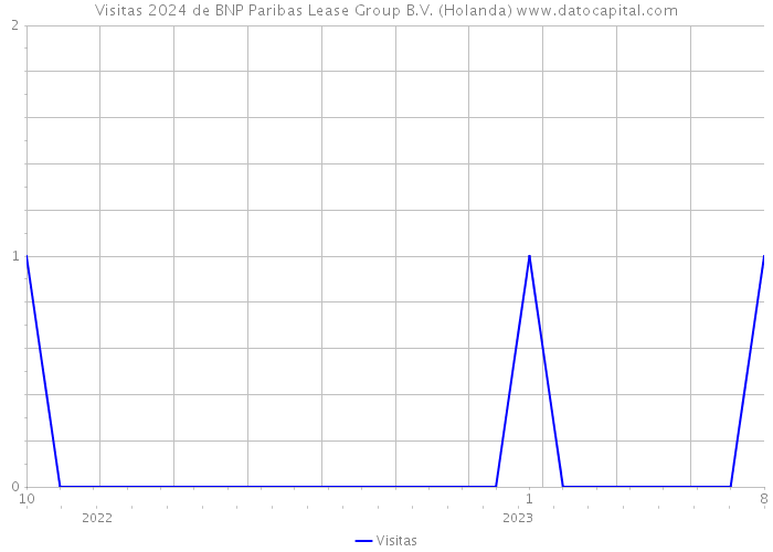 Visitas 2024 de BNP Paribas Lease Group B.V. (Holanda) 