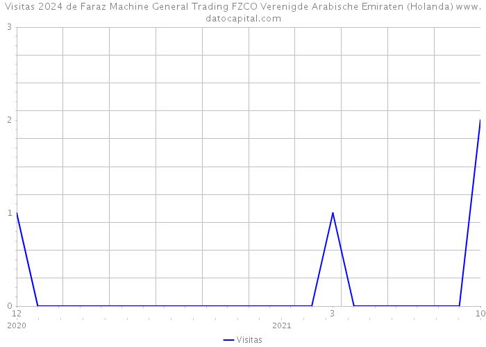 Visitas 2024 de Faraz Machine General Trading FZCO Verenigde Arabische Emiraten (Holanda) 