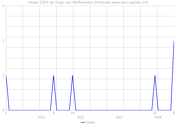 Visitas 2024 de Arjan van Wolfswinkel (Holanda) 