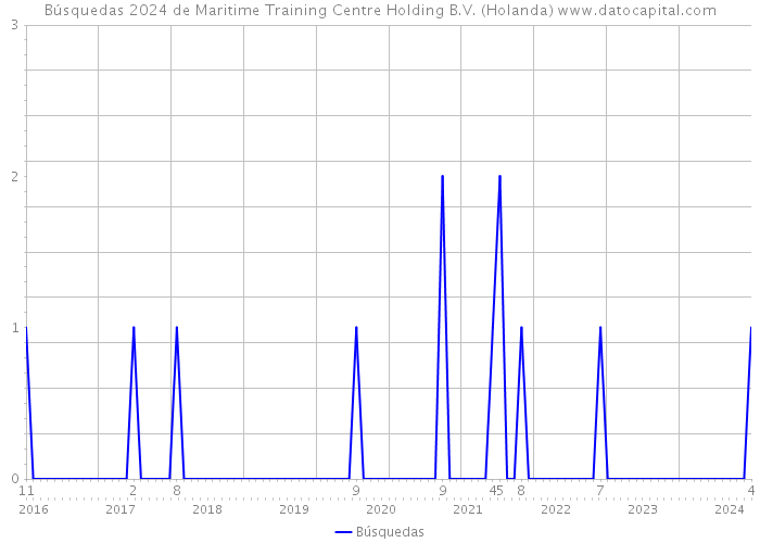 Búsquedas 2024 de Maritime Training Centre Holding B.V. (Holanda) 