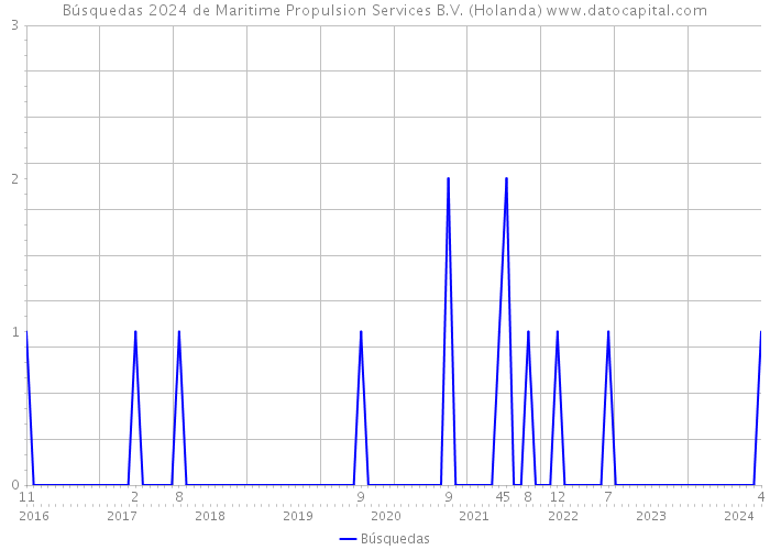 Búsquedas 2024 de Maritime Propulsion Services B.V. (Holanda) 