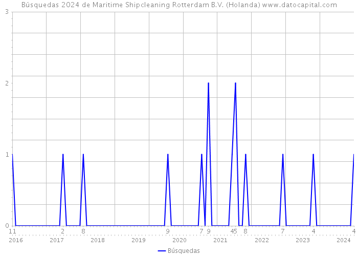Búsquedas 2024 de Maritime Shipcleaning Rotterdam B.V. (Holanda) 