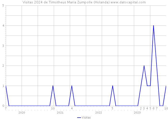 Visitas 2024 de Timotheus Maria Zumpolle (Holanda) 