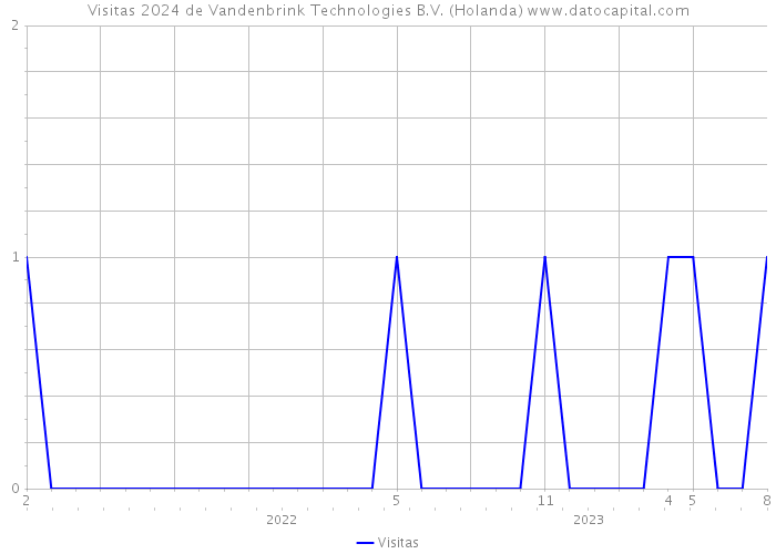 Visitas 2024 de Vandenbrink Technologies B.V. (Holanda) 