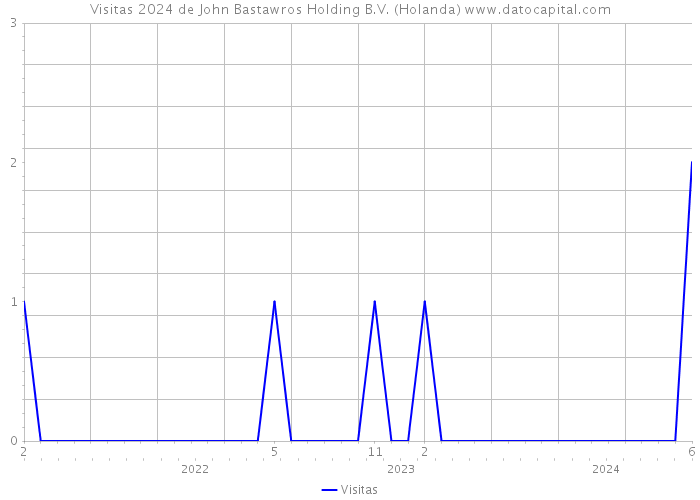 Visitas 2024 de John Bastawros Holding B.V. (Holanda) 
