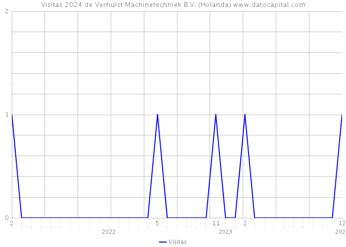 Visitas 2024 de Verhulst Machinetechniek B.V. (Holanda) 