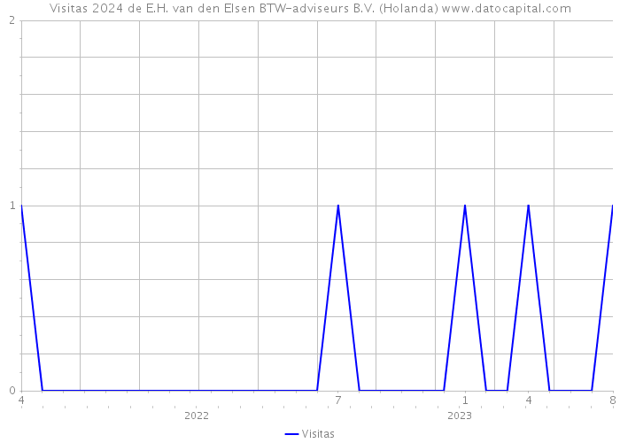 Visitas 2024 de E.H. van den Elsen BTW-adviseurs B.V. (Holanda) 