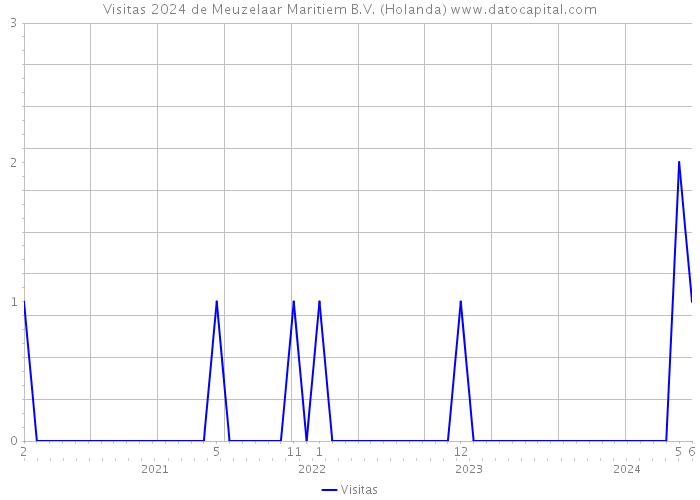 Visitas 2024 de Meuzelaar Maritiem B.V. (Holanda) 