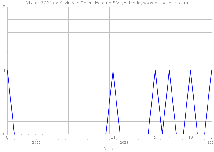Visitas 2024 de Kevin van Deijne Holding B.V. (Holanda) 