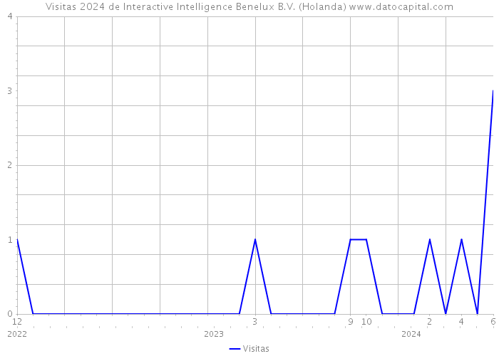 Visitas 2024 de Interactive Intelligence Benelux B.V. (Holanda) 