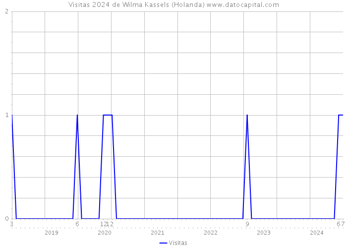 Visitas 2024 de Wilma Kassels (Holanda) 