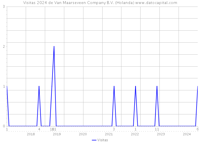 Visitas 2024 de Van Maarseveen Company B.V. (Holanda) 