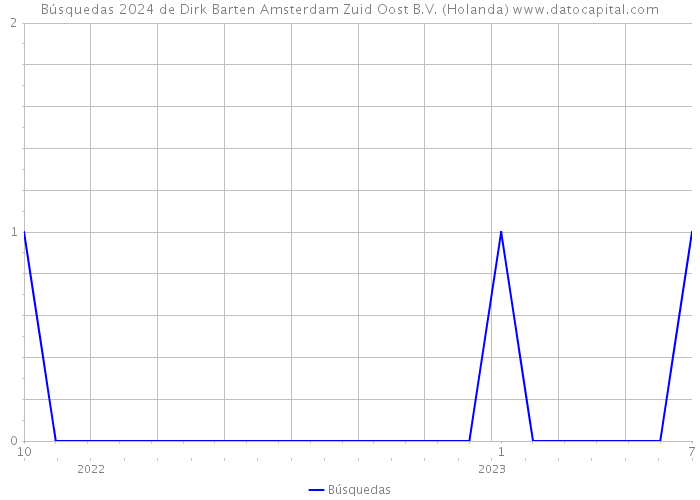 Búsquedas 2024 de Dirk Barten Amsterdam Zuid Oost B.V. (Holanda) 