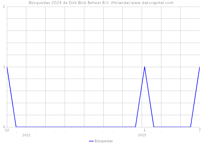 Búsquedas 2024 de Dirk Blok Beheer B.V. (Holanda) 