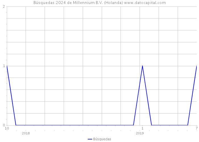 Búsquedas 2024 de Millennium B.V. (Holanda) 