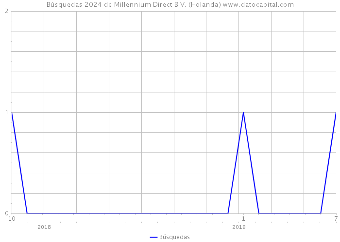 Búsquedas 2024 de Millennium Direct B.V. (Holanda) 