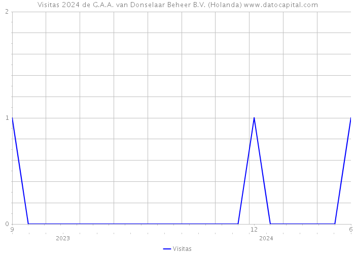 Visitas 2024 de G.A.A. van Donselaar Beheer B.V. (Holanda) 